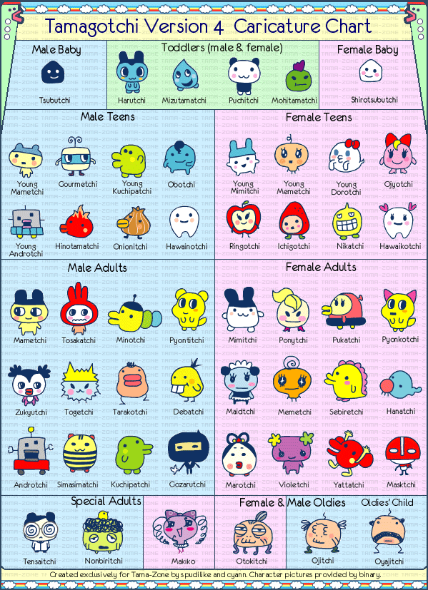 Tamagotchi Connection Character Chart